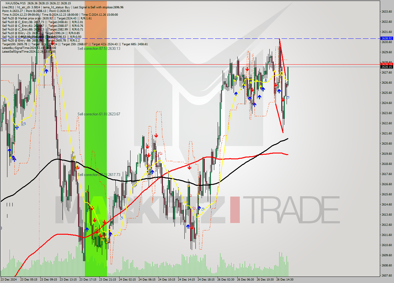 XAUUSDe M15 Signal