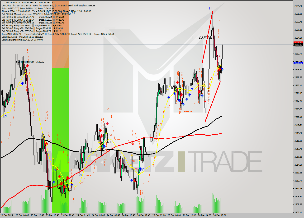 XAUUSDe M15 Signal