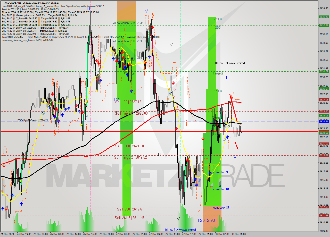 XAUUSDe M15 Analysis XAUUSDe M15 Signal