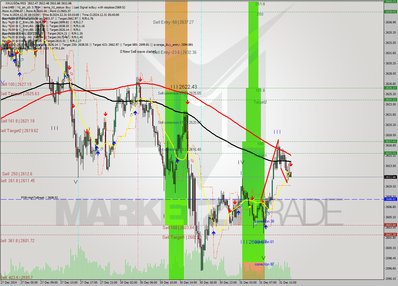 XAUUSDe M15 Signal