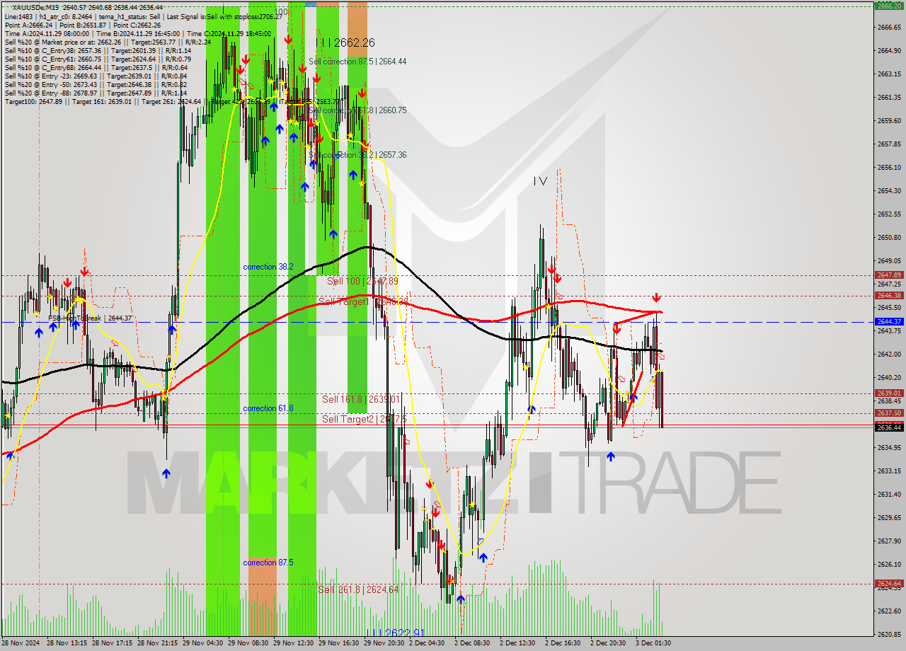 XAUUSDe M15 Signal