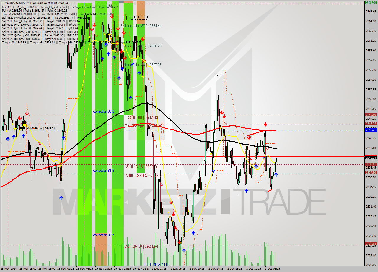 XAUUSDe M15 Signal