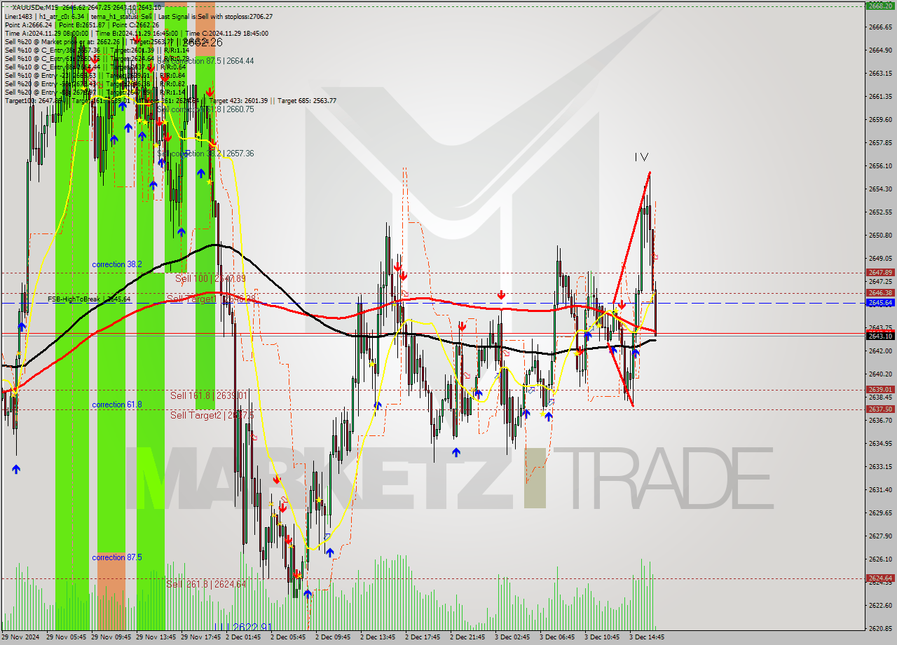 XAUUSDe M15 Signal