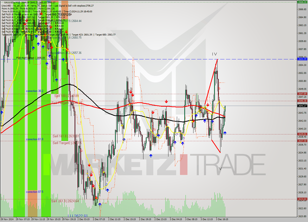 XAUUSDe M15 Signal