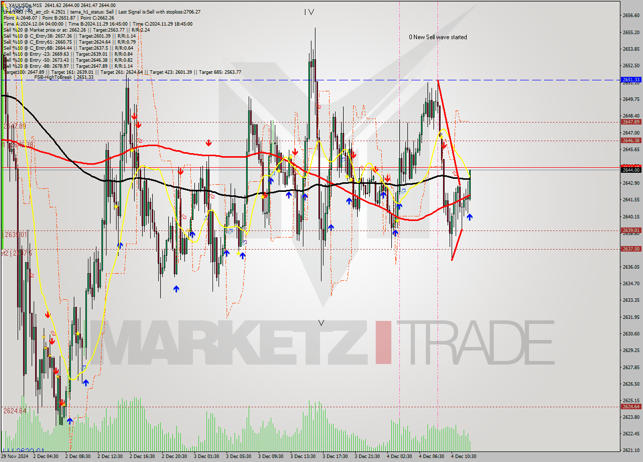 XAUUSDe M15 Analysis XAUUSDe M15 Signal