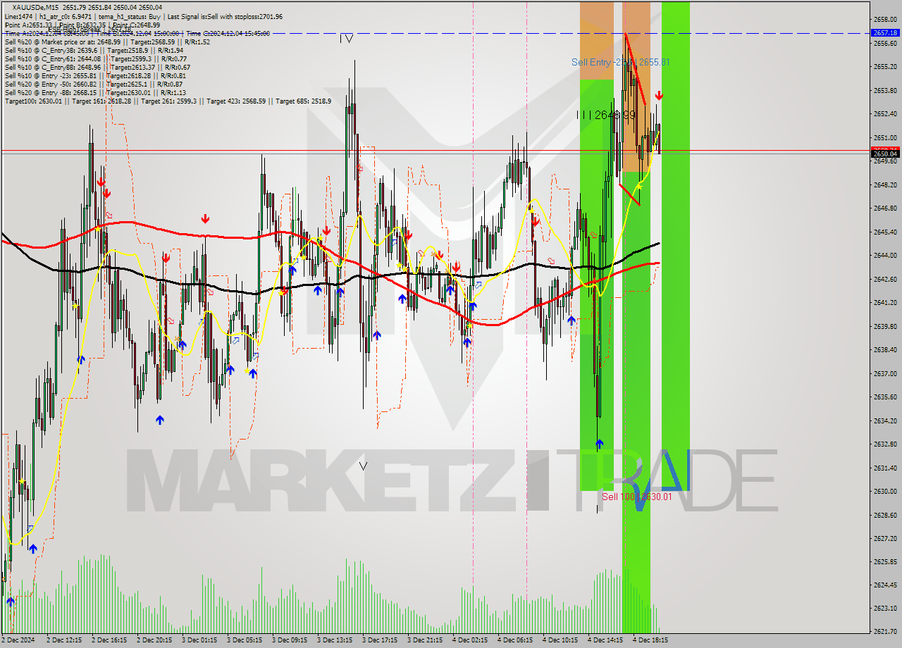 XAUUSDe M15 Signal