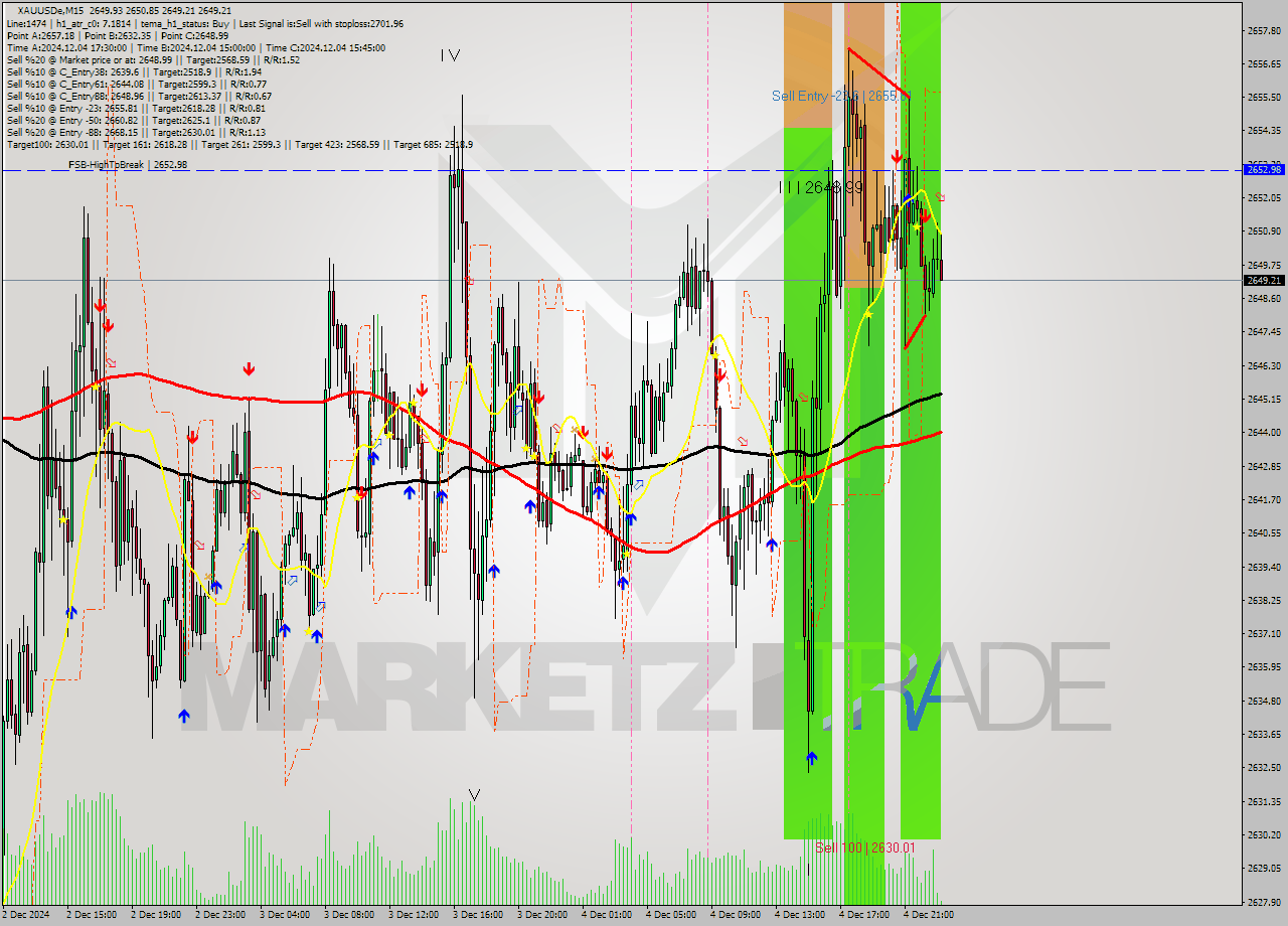 XAUUSDe M15 Signal