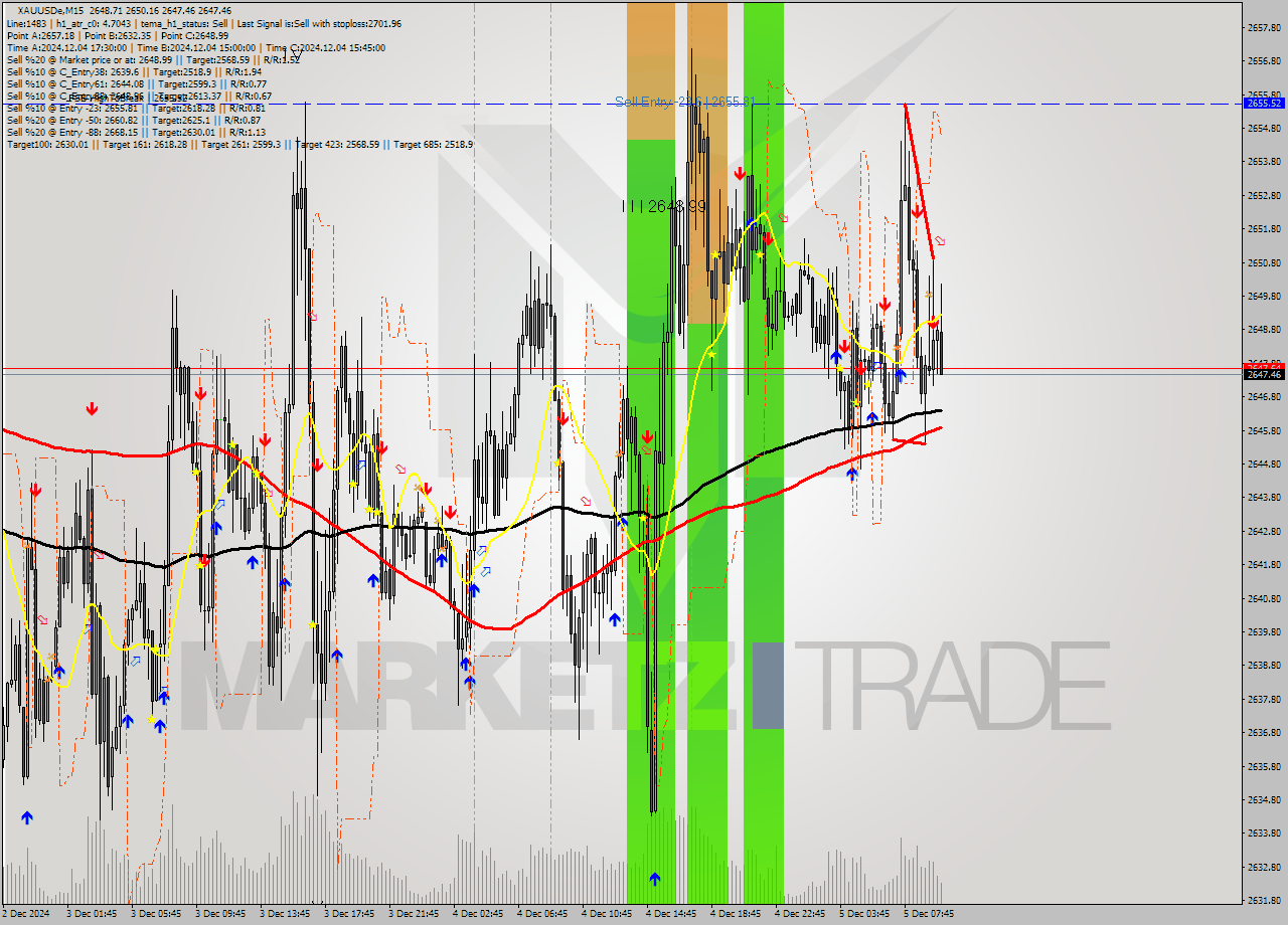 XAUUSDe M15 Analysis XAUUSDe M15 Signal