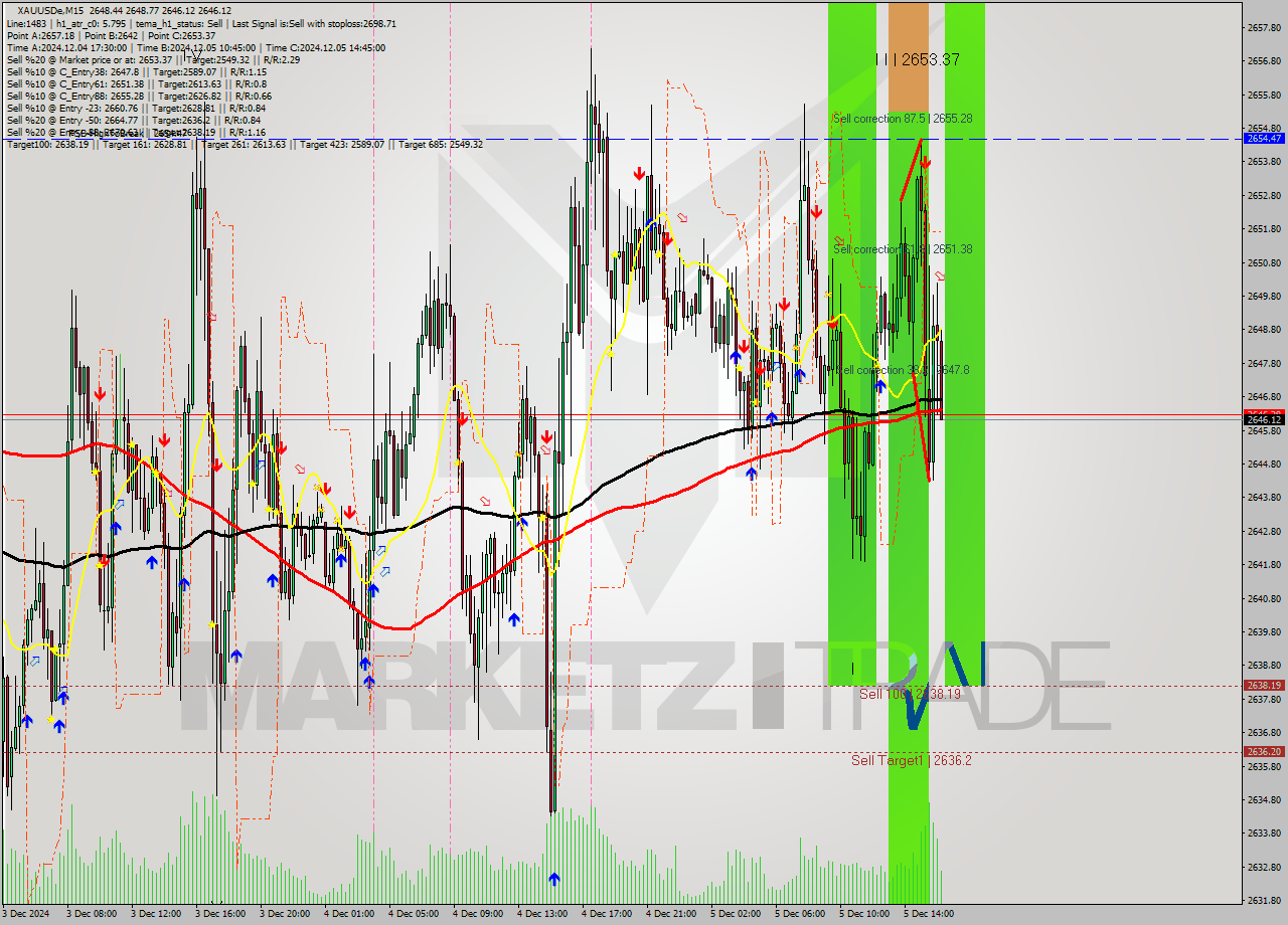 XAUUSDe M15 Analysis XAUUSDe M15 Signal