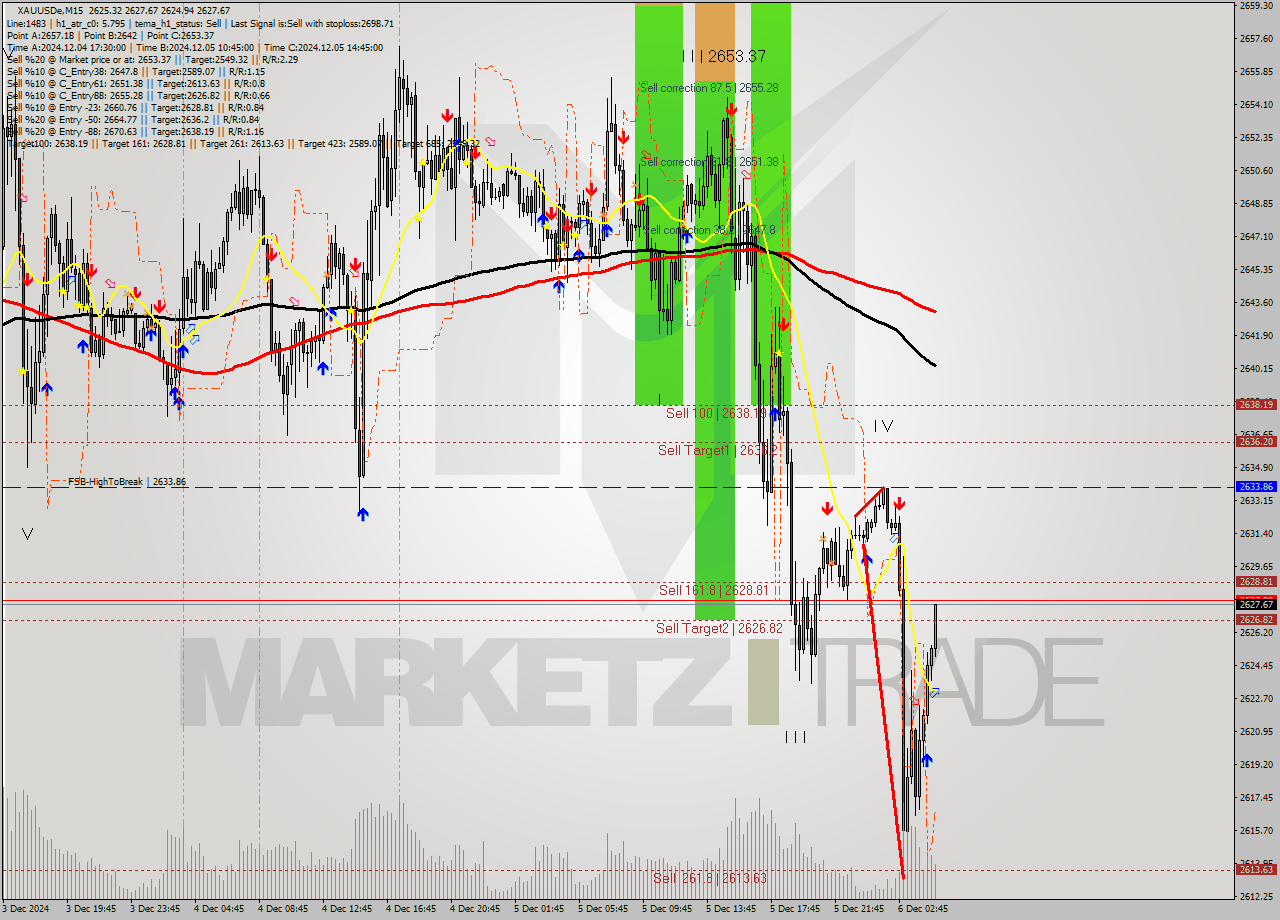 XAUUSDe M15 Analysis XAUUSDe M15 Signal