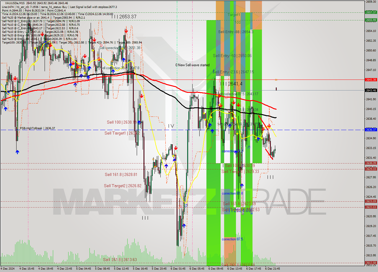 XAUUSDe M15 Analysis XAUUSDe M15 Signal