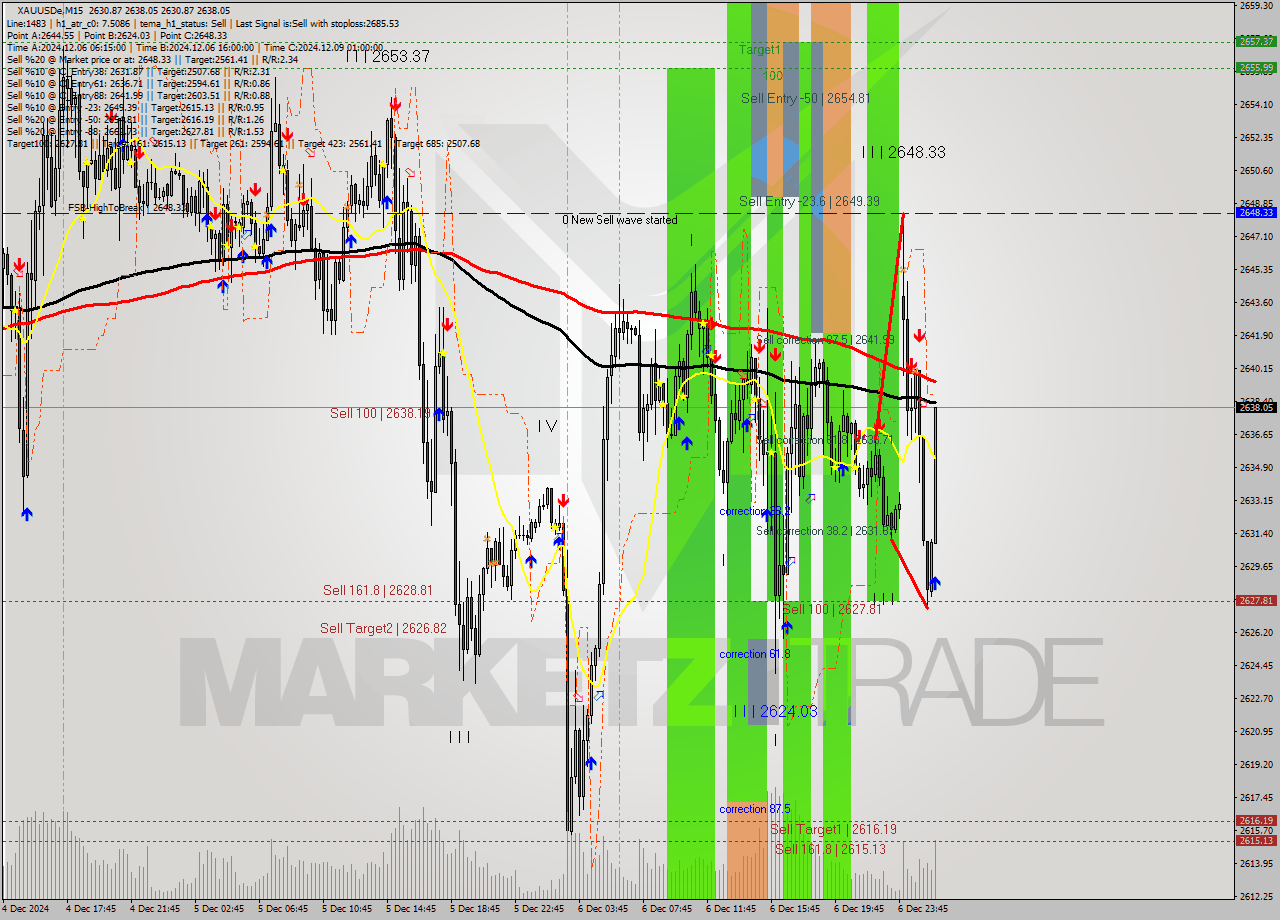 XAUUSDe M15 Analysis XAUUSDe M15 Signal