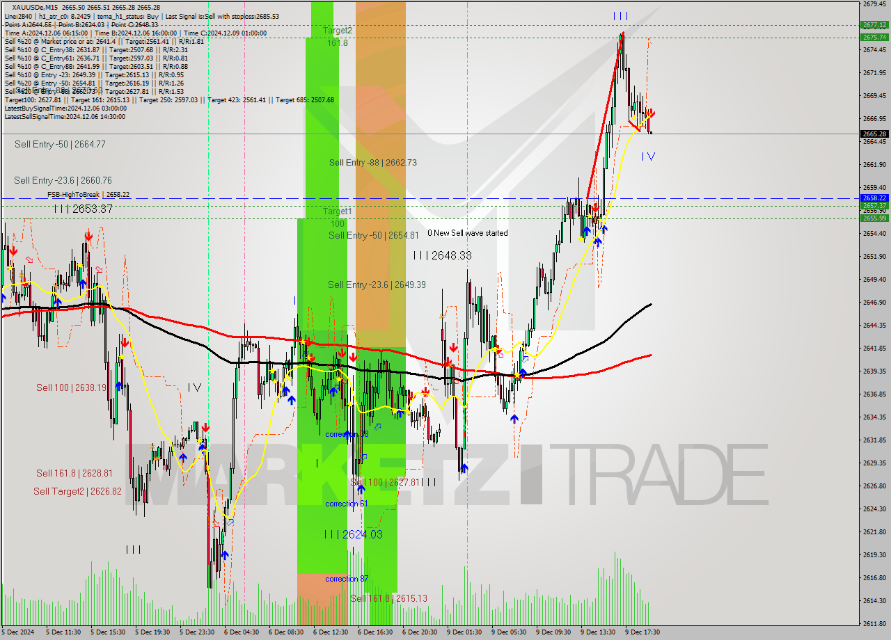 XAUUSDe M15 Analysis XAUUSDe M15 Signal