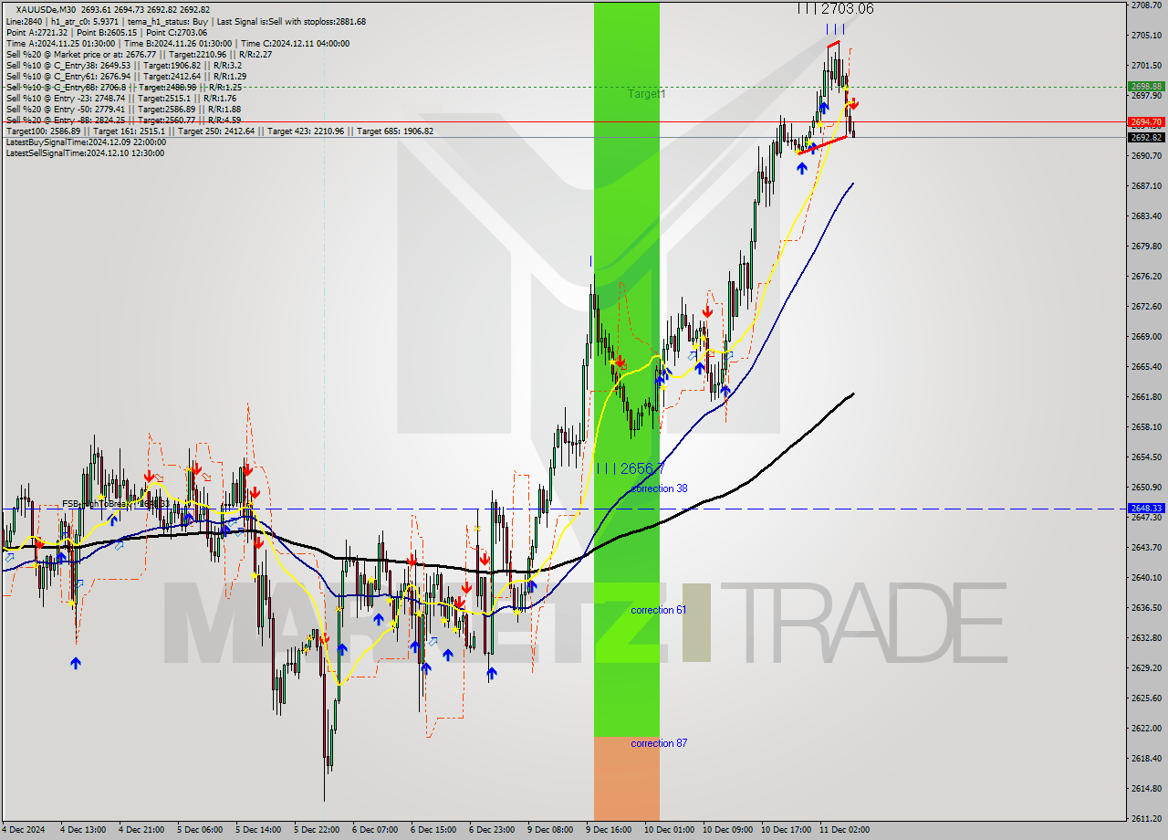 XAUUSDe M30 Analysis XAUUSDe M30 Signal
