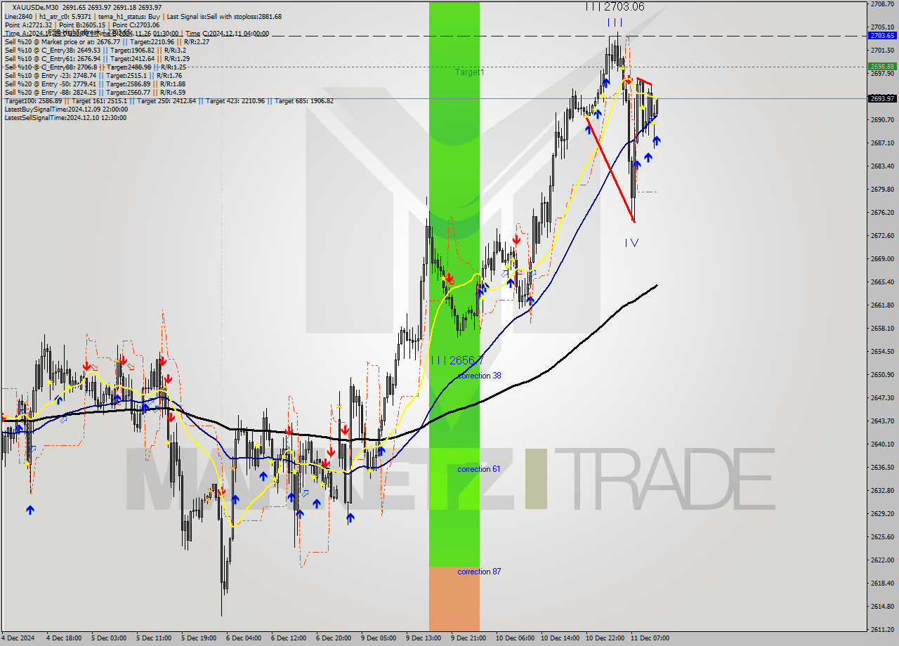 XAUUSDe M30 Analysis XAUUSDe M30 Signal
