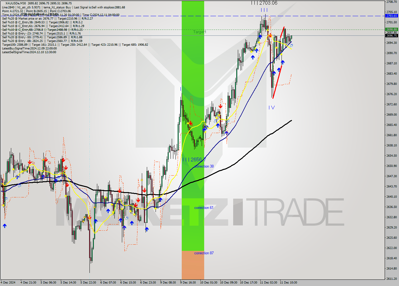 XAUUSDe M30 Analysis XAUUSDe M30 Signal