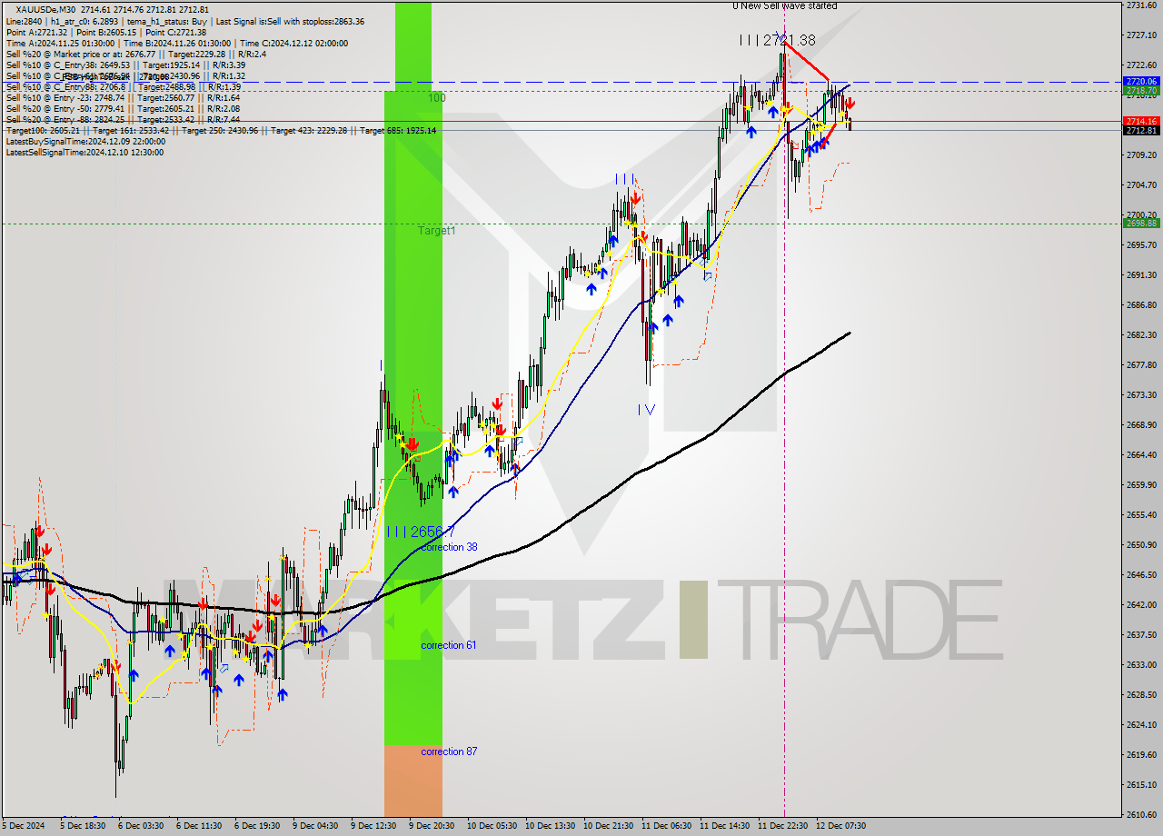 XAUUSDe M30 Analysis XAUUSDe M30 Signal