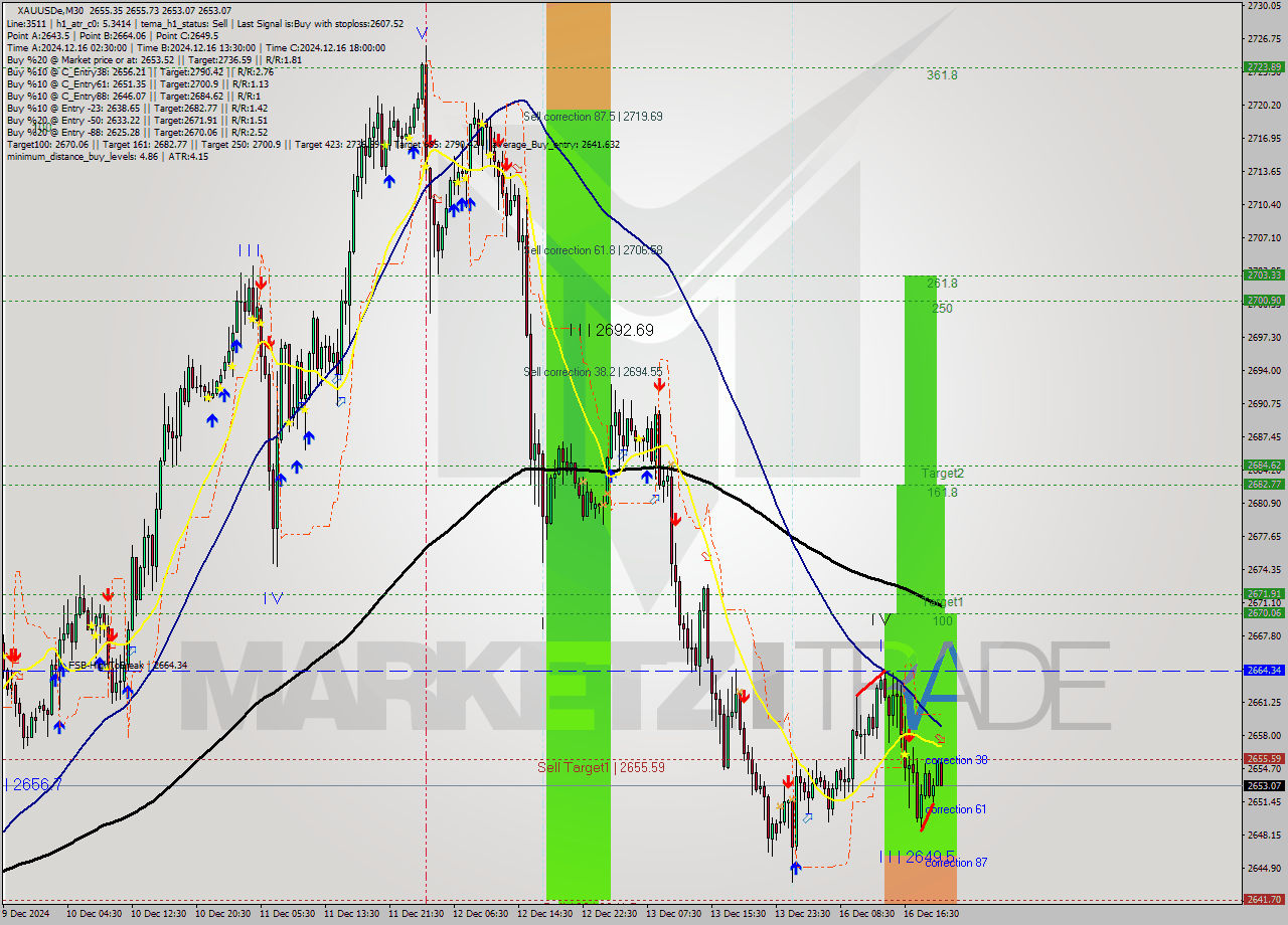 XAUUSDe M30 Analysis XAUUSDe M30 Signal