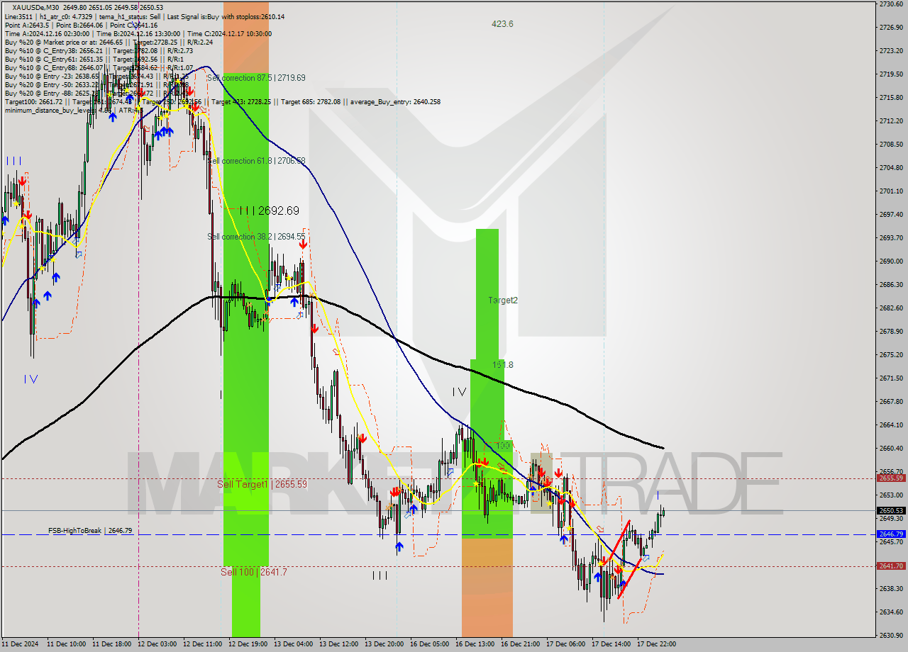 XAUUSDe M30 Analysis XAUUSDe M30 Signal