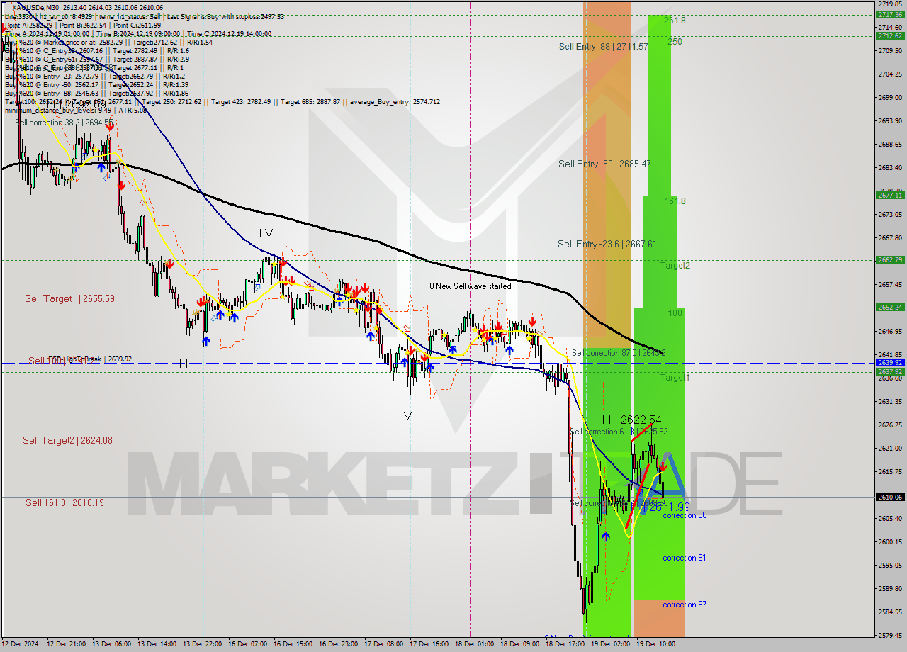 XAUUSDe M30 Signal