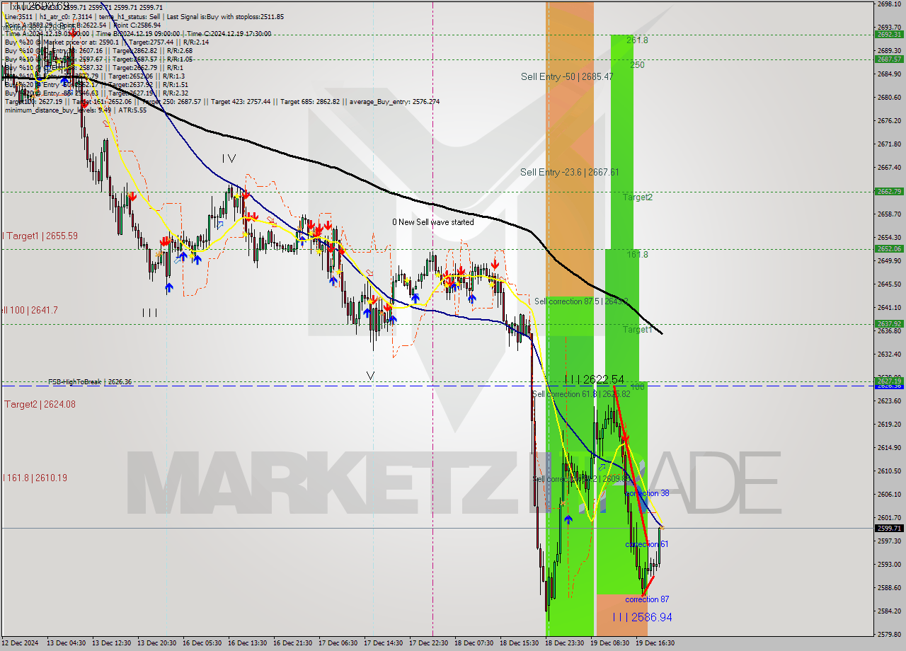 XAUUSDe M30 Signal