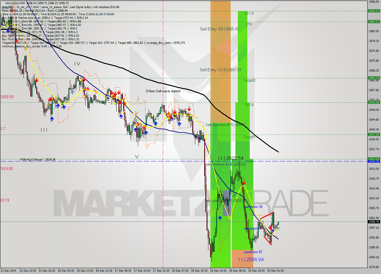 XAUUSDe M30 Signal