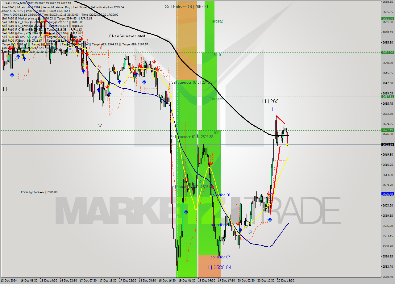 XAUUSDe M30 Signal