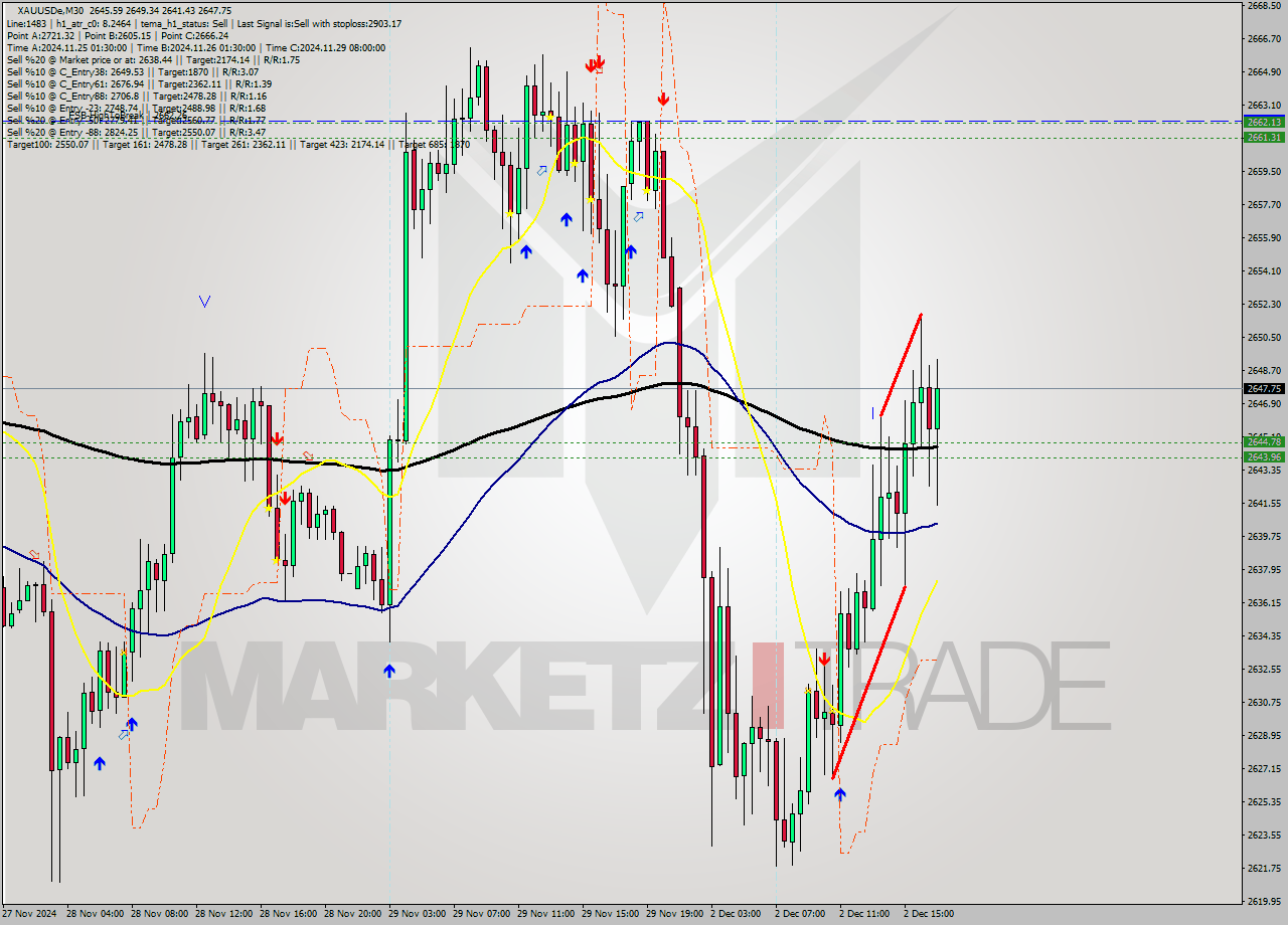 XAUUSDe M30 Signal