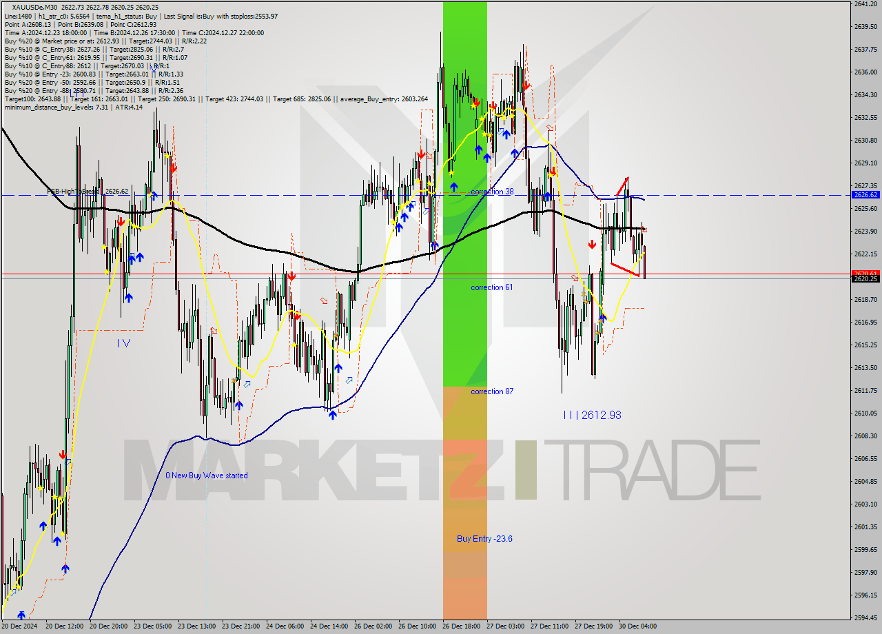 XAUUSDe M30 Analysis XAUUSDe M30 Signal