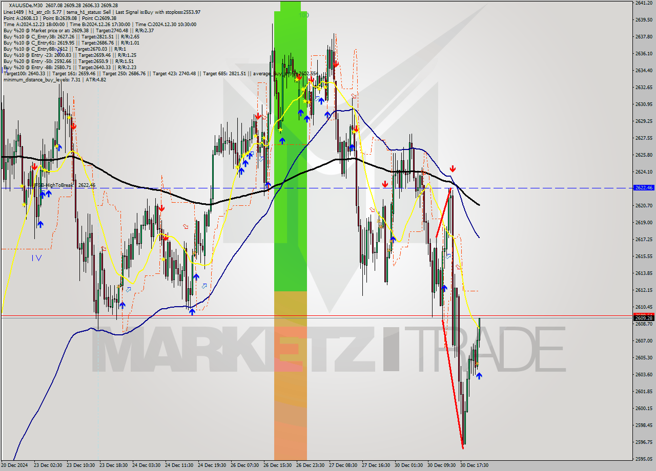 XAUUSDe M30 Signal