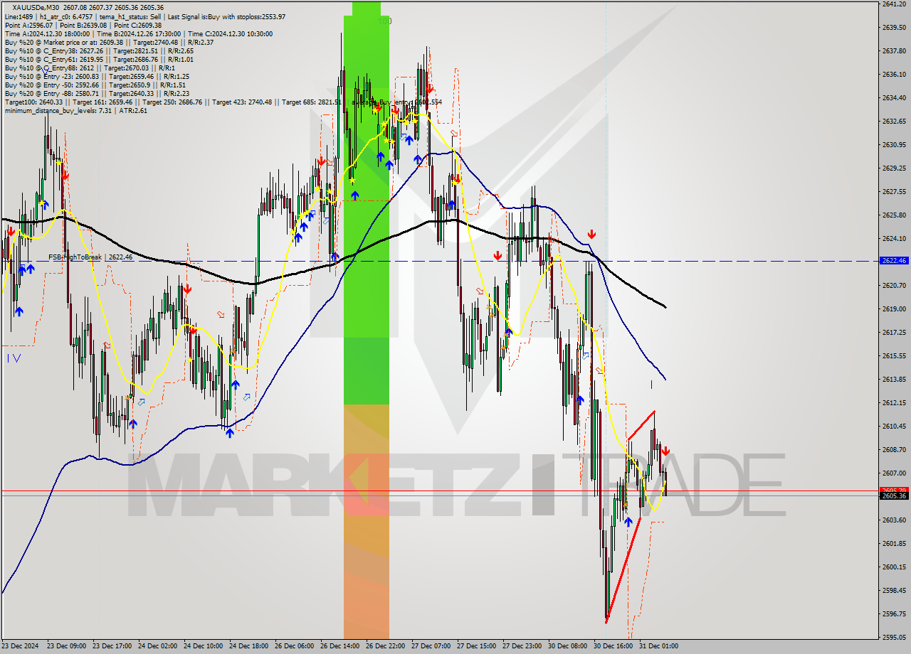 XAUUSDe M30 Signal