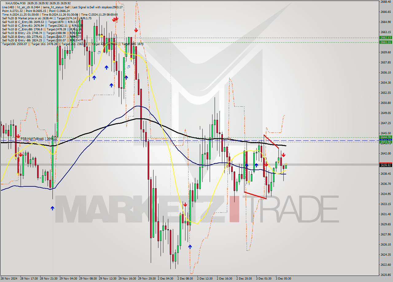 XAUUSDe M30 Signal