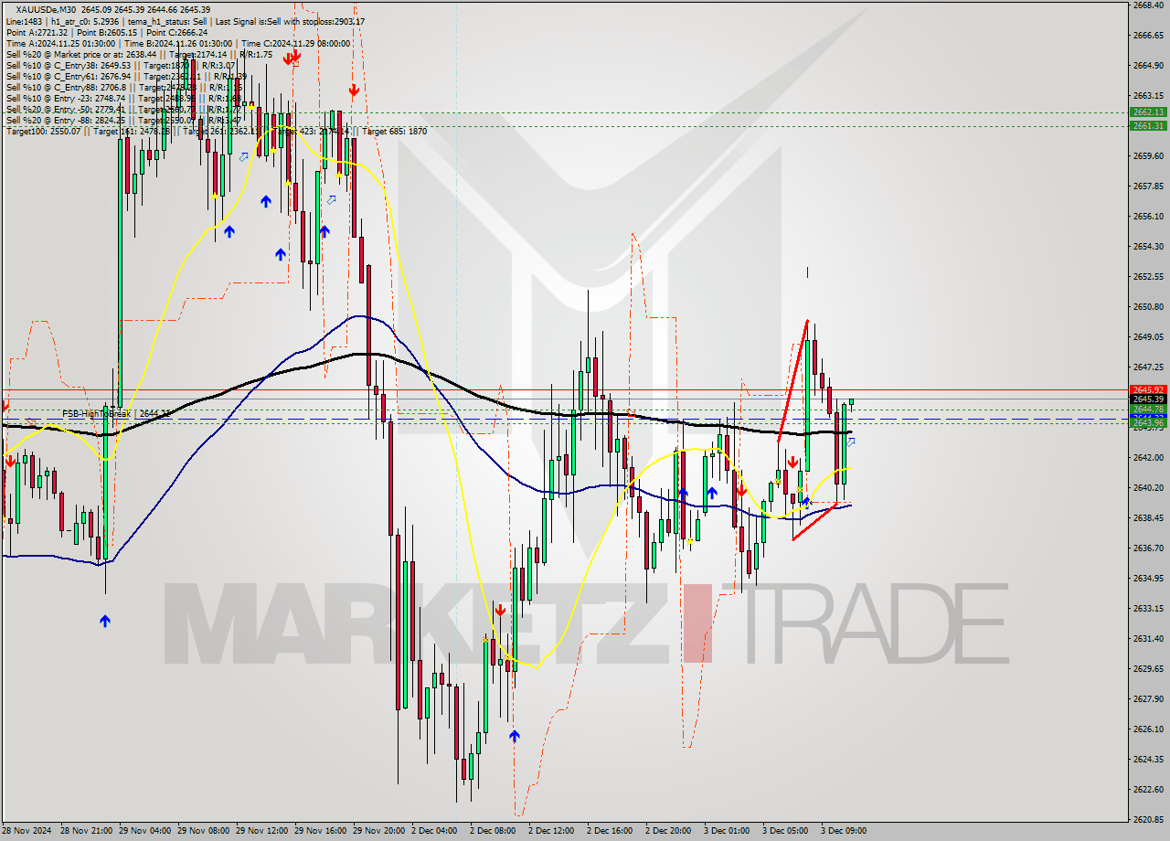 XAUUSDe M30 Signal