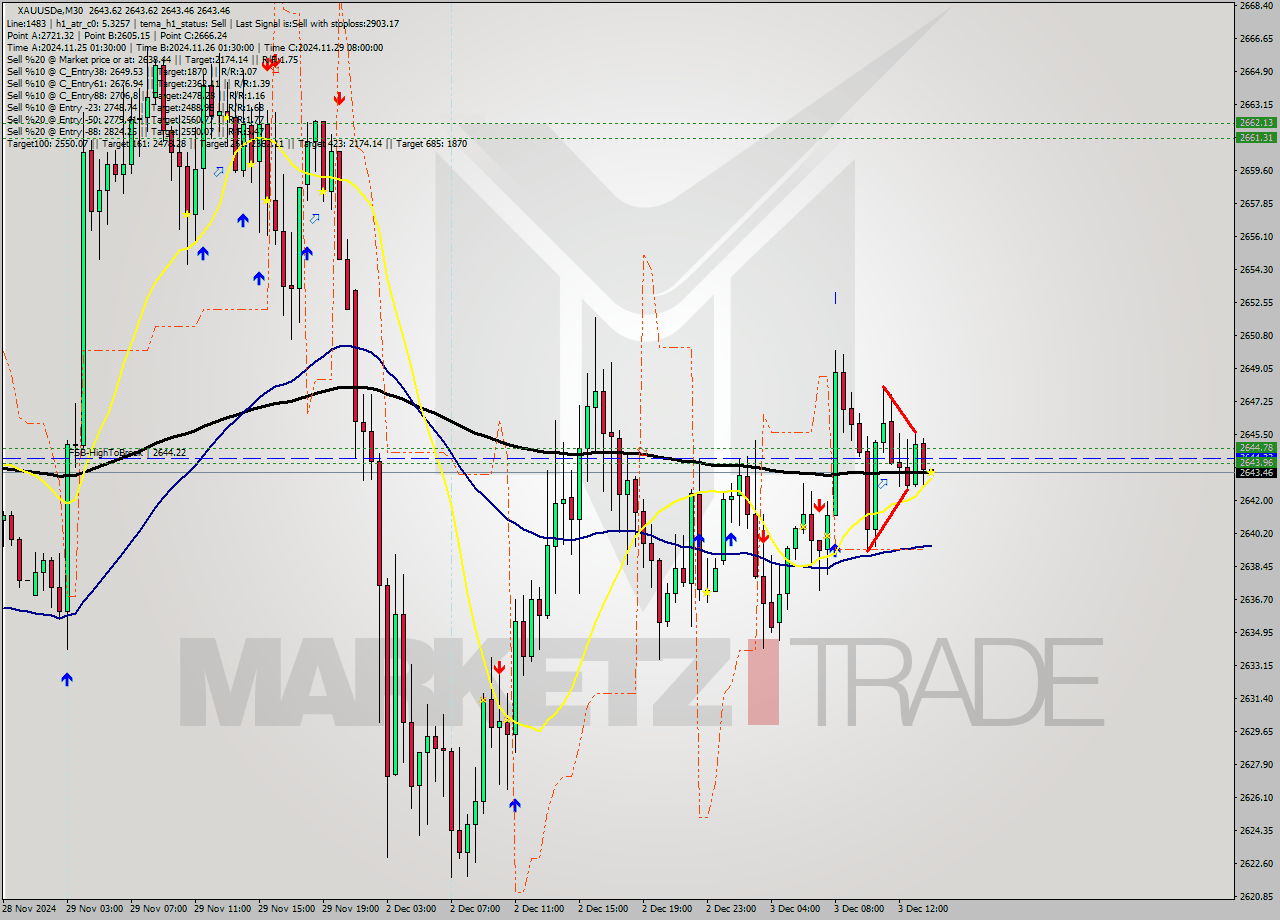 XAUUSDe M30 Signal