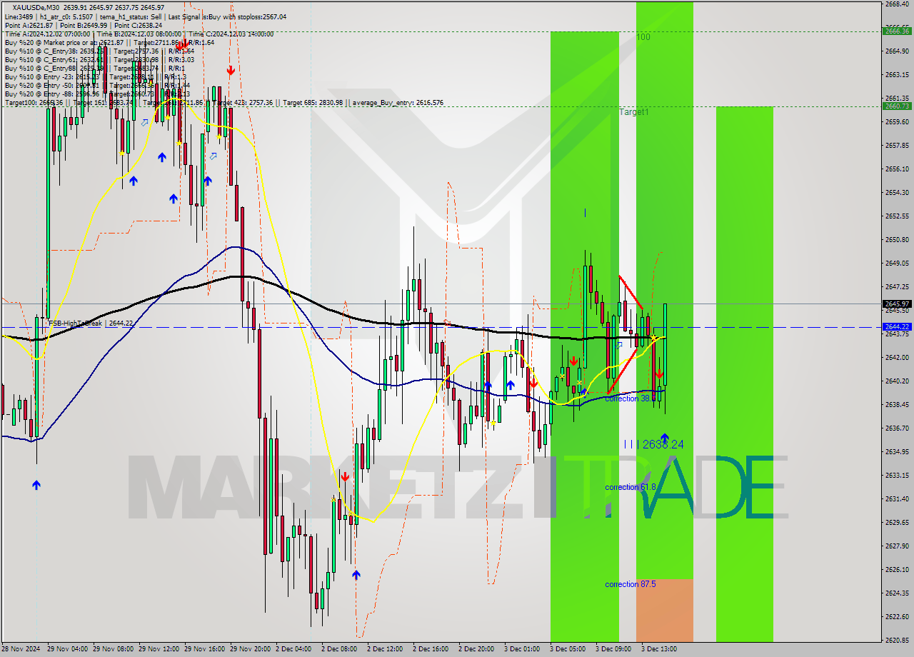 XAUUSDe M30 Signal