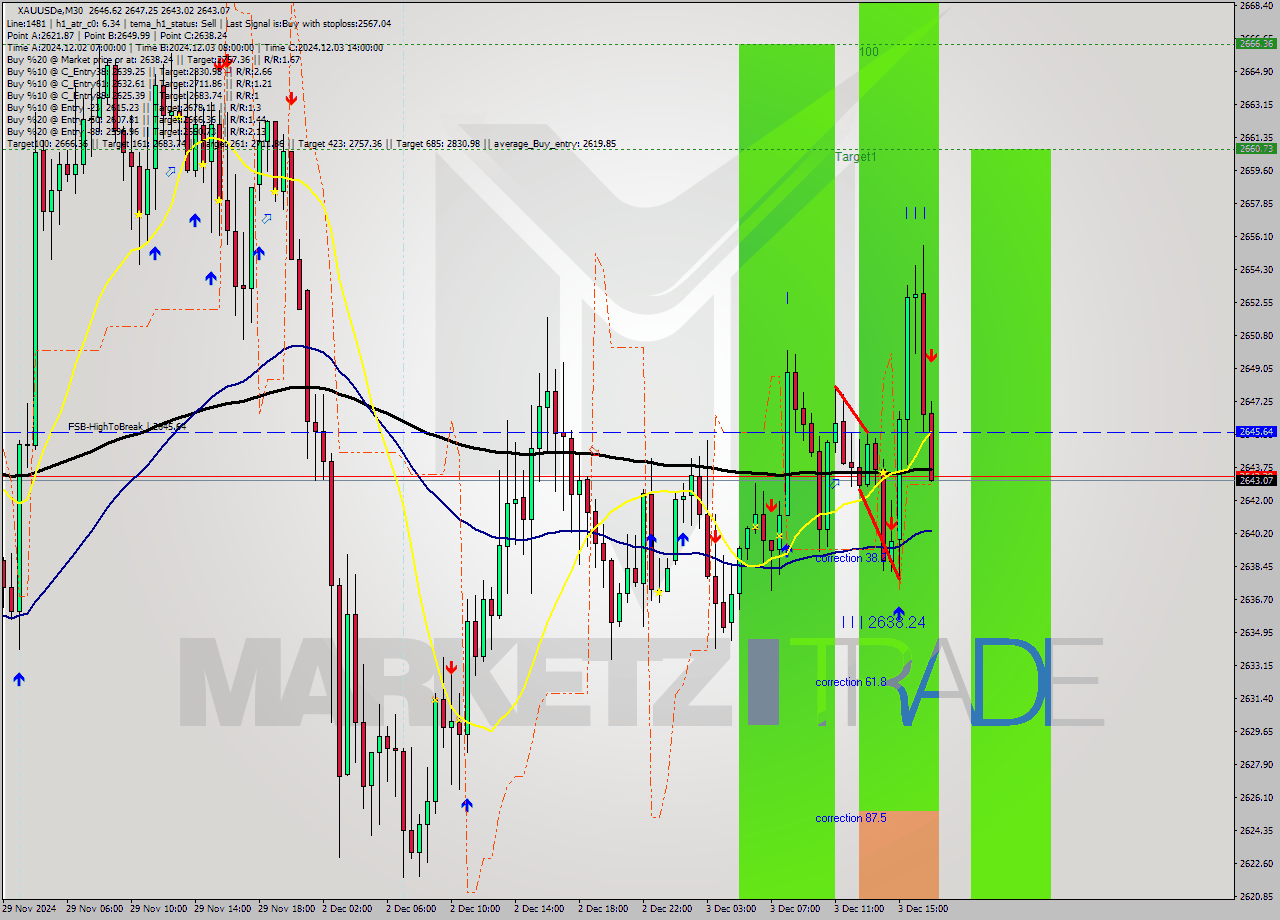 XAUUSDe M30 Signal