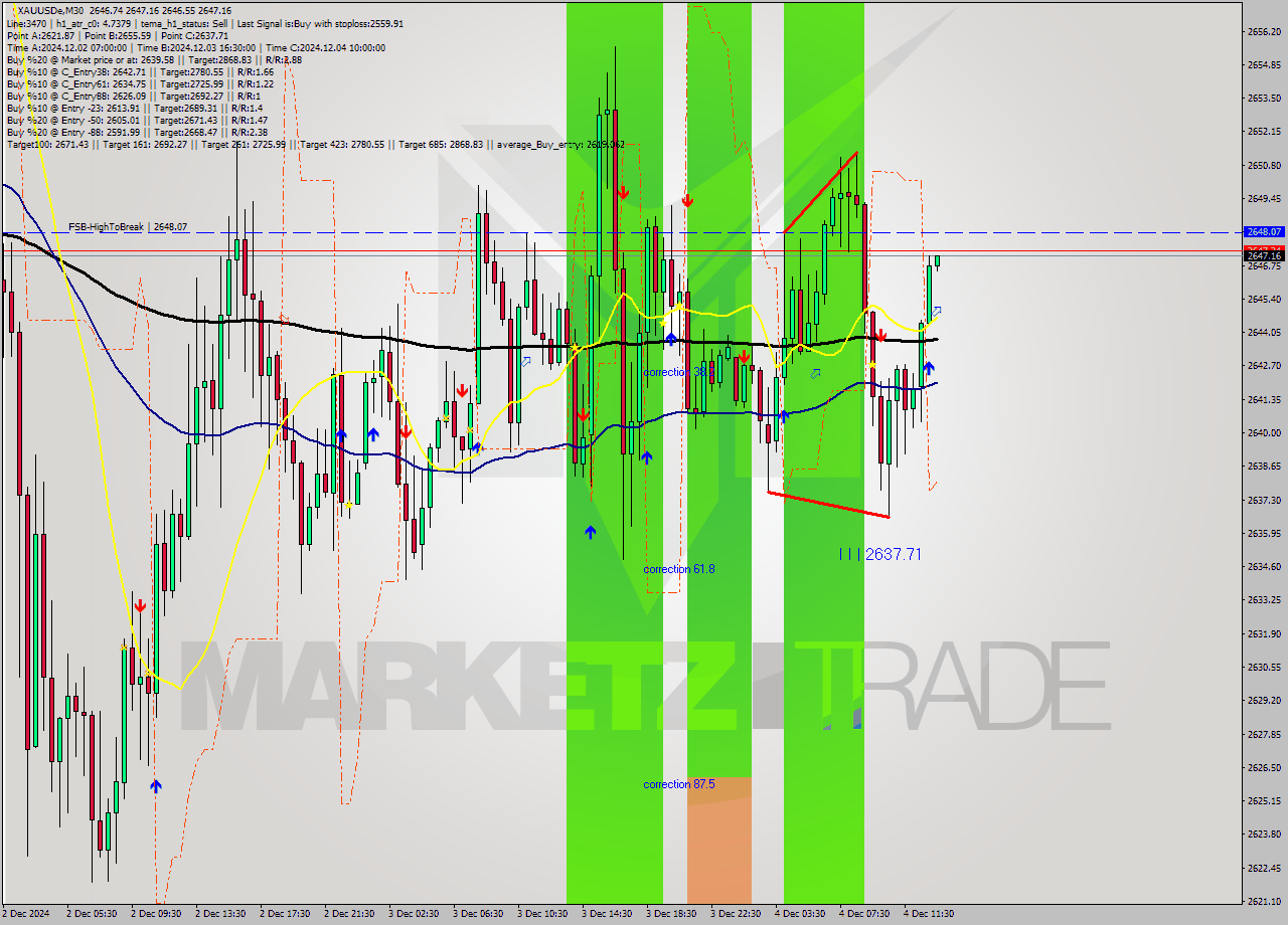 XAUUSDe M30 Analysis XAUUSDe M30 Signal