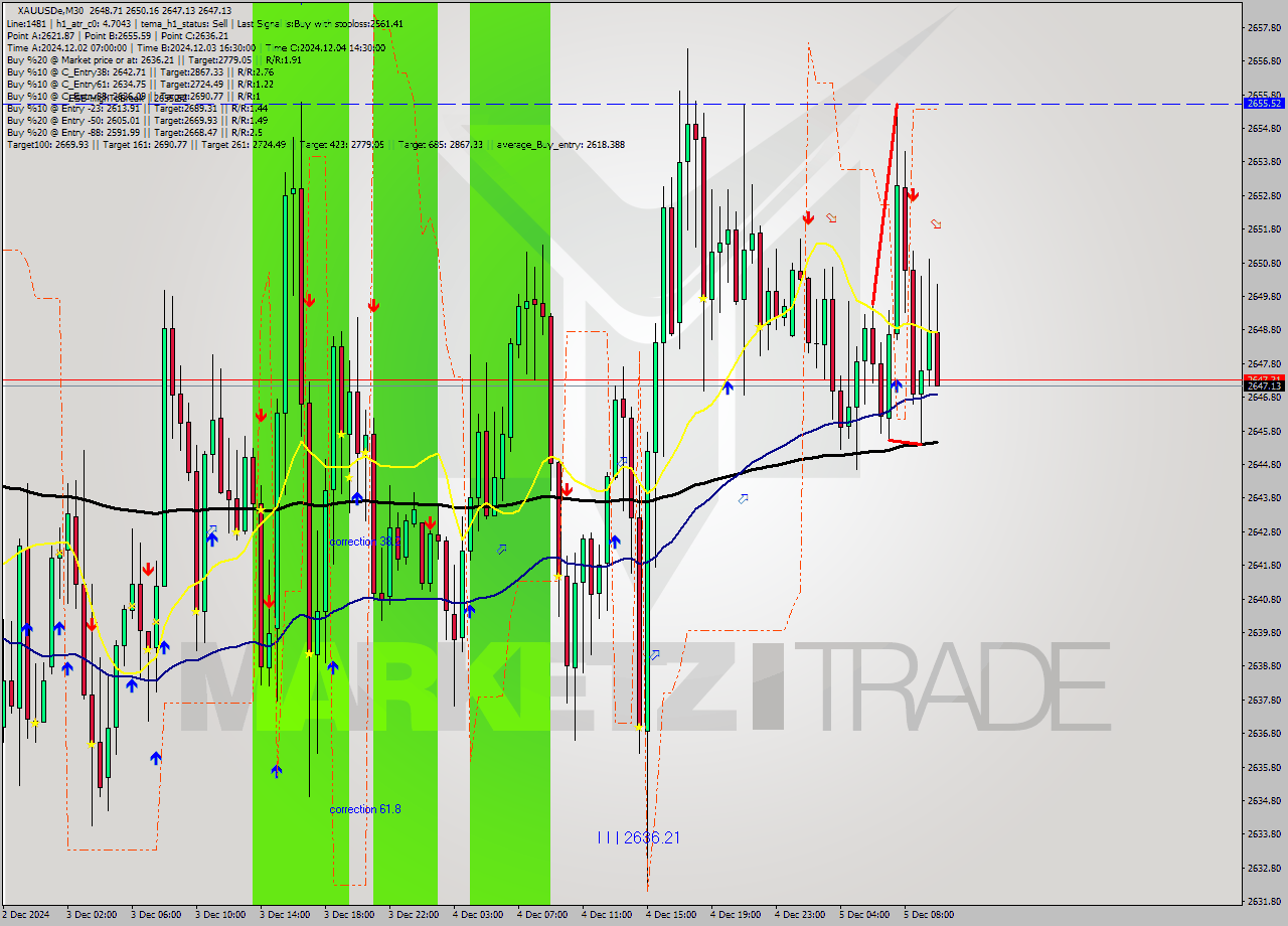 XAUUSDe M30 Analysis XAUUSDe M30 Signal