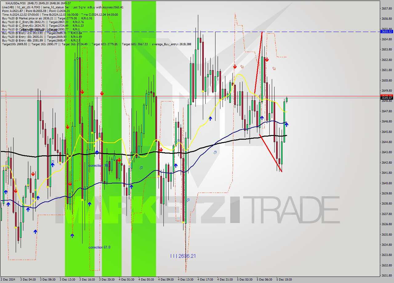 XAUUSDe M30 Analysis XAUUSDe M30 Signal