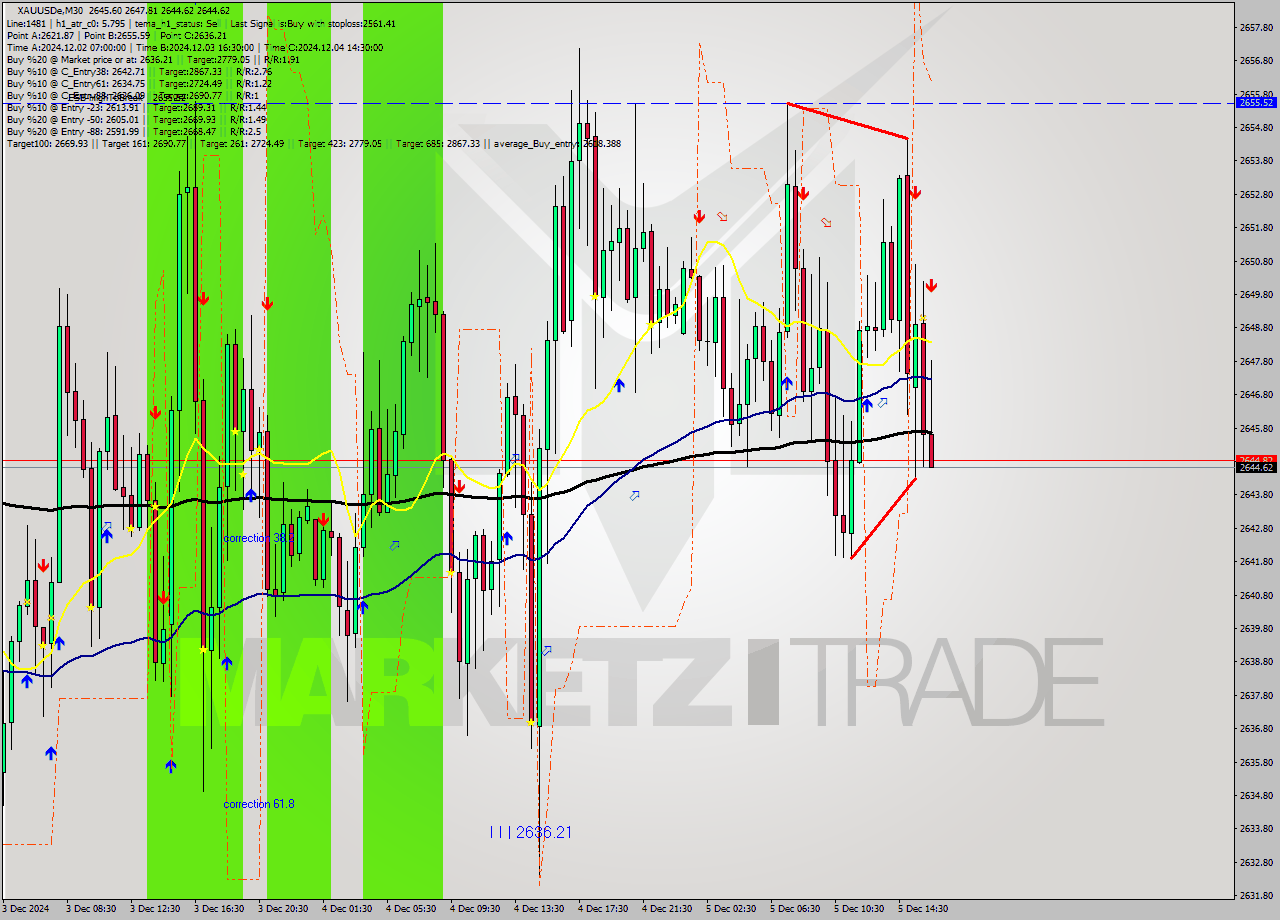 XAUUSDe M30 Analysis XAUUSDe M30 Signal