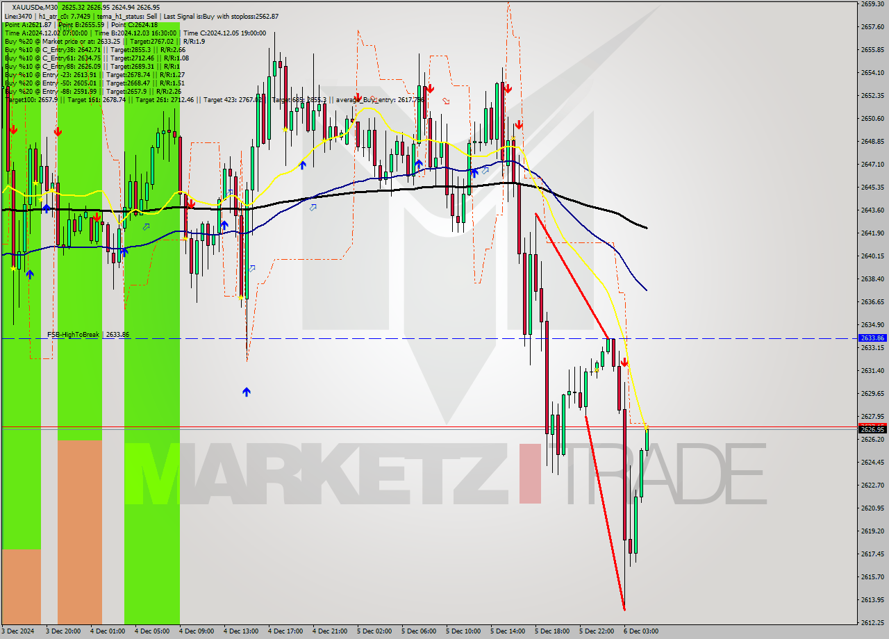XAUUSDe M30 Analysis XAUUSDe M30 Signal