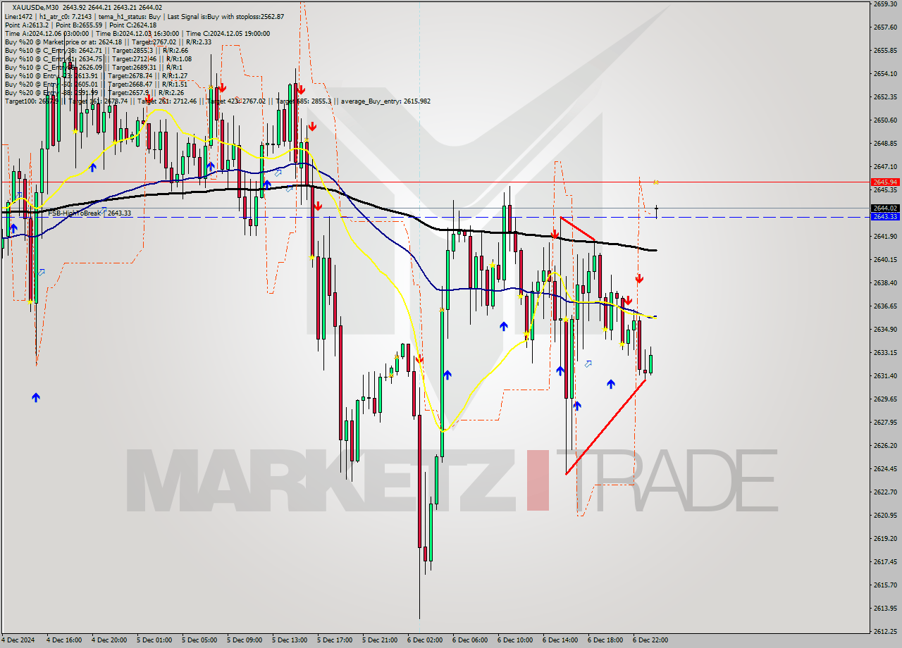 XAUUSDe M30 Analysis XAUUSDe M30 Signal