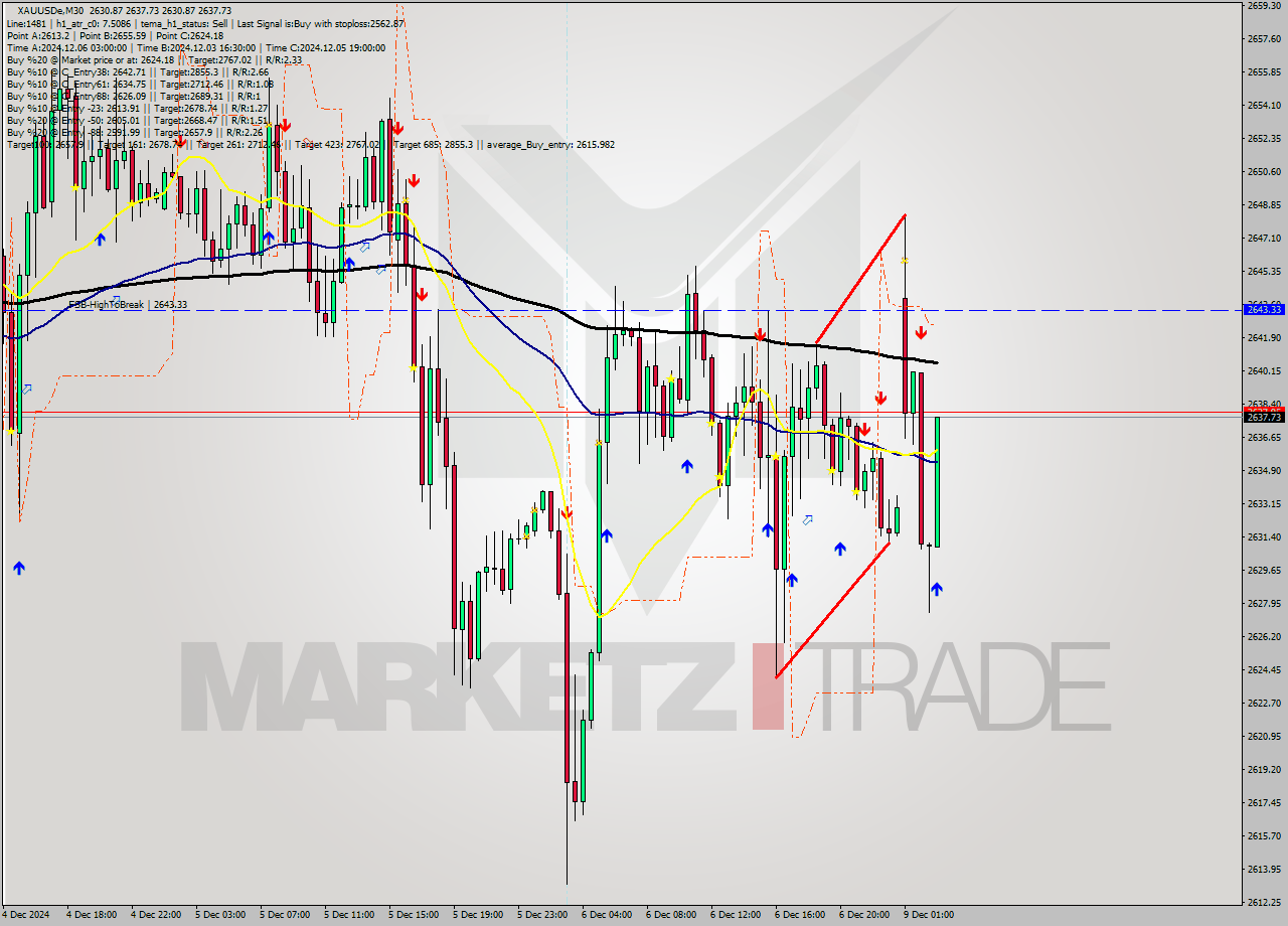 XAUUSDe M30 Analysis XAUUSDe M30 Signal