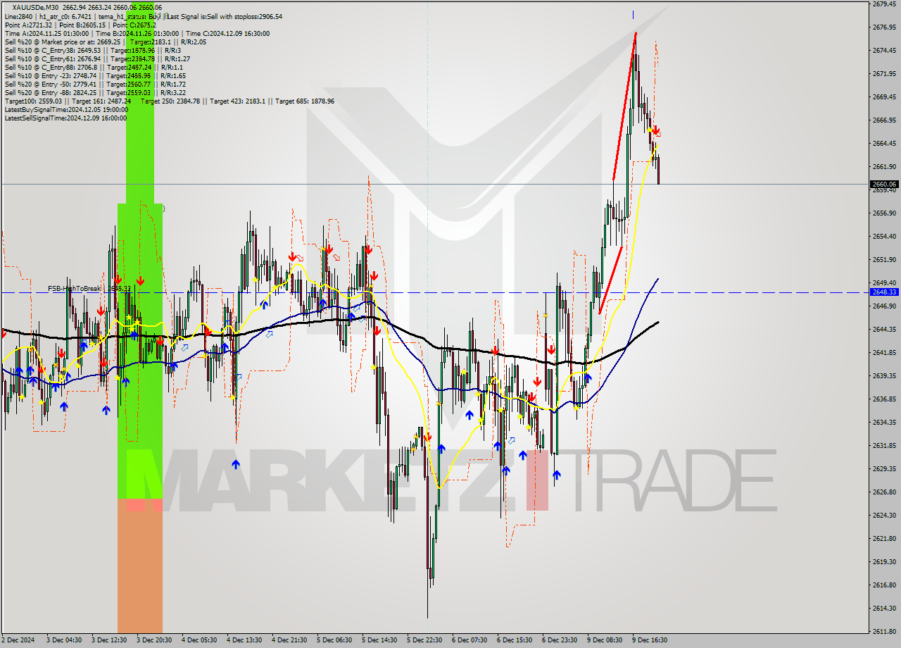 XAUUSDe M30 Analysis XAUUSDe M30 Signal