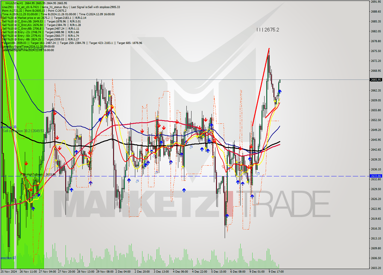 XAUUSDe MultiTimeframe analysis at date 2024.12.10 03:00