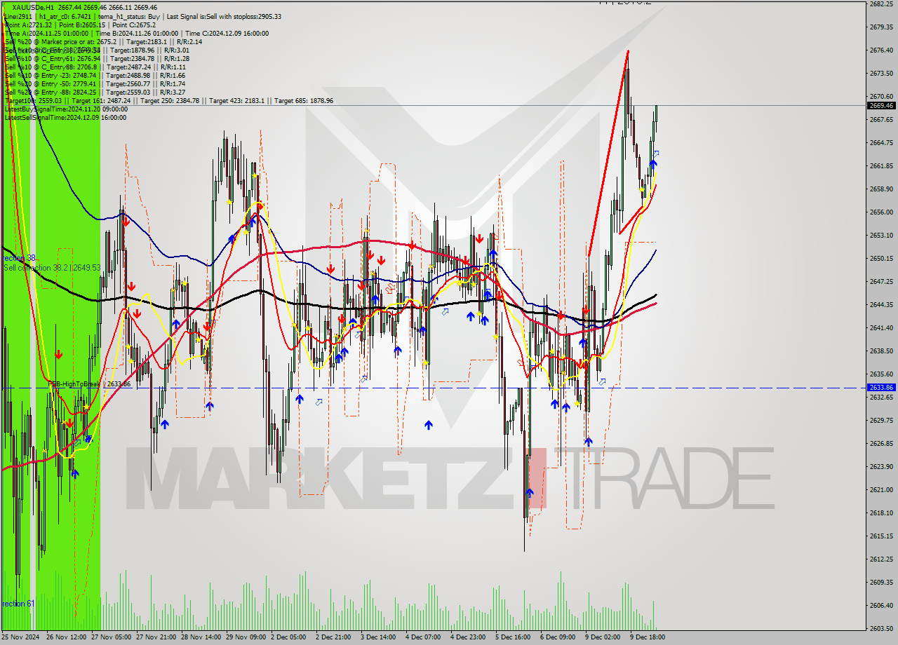 XAUUSDe MultiTimeframe analysis at date 2024.12.10 04:06