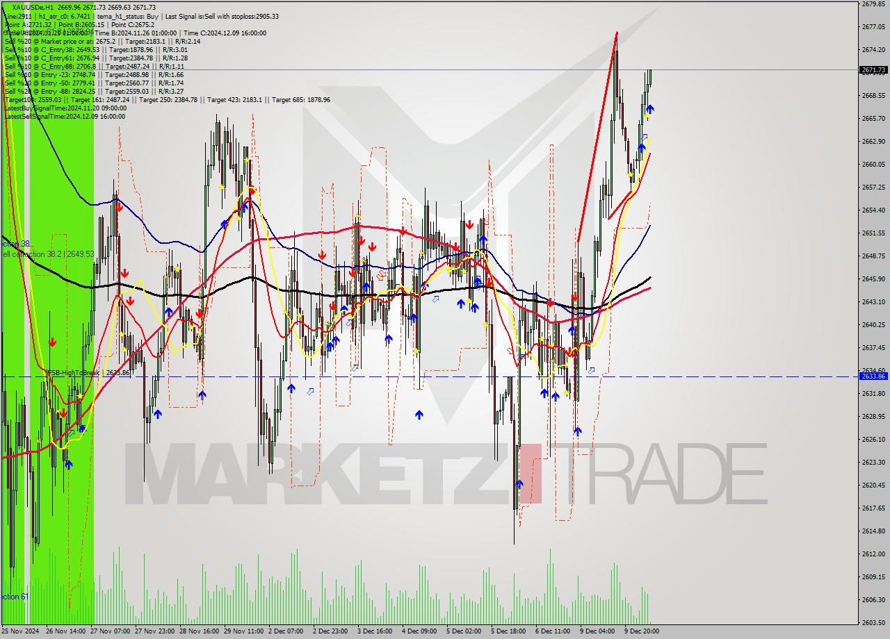 XAUUSDe MultiTimeframe analysis at date 2024.12.10 06:05
