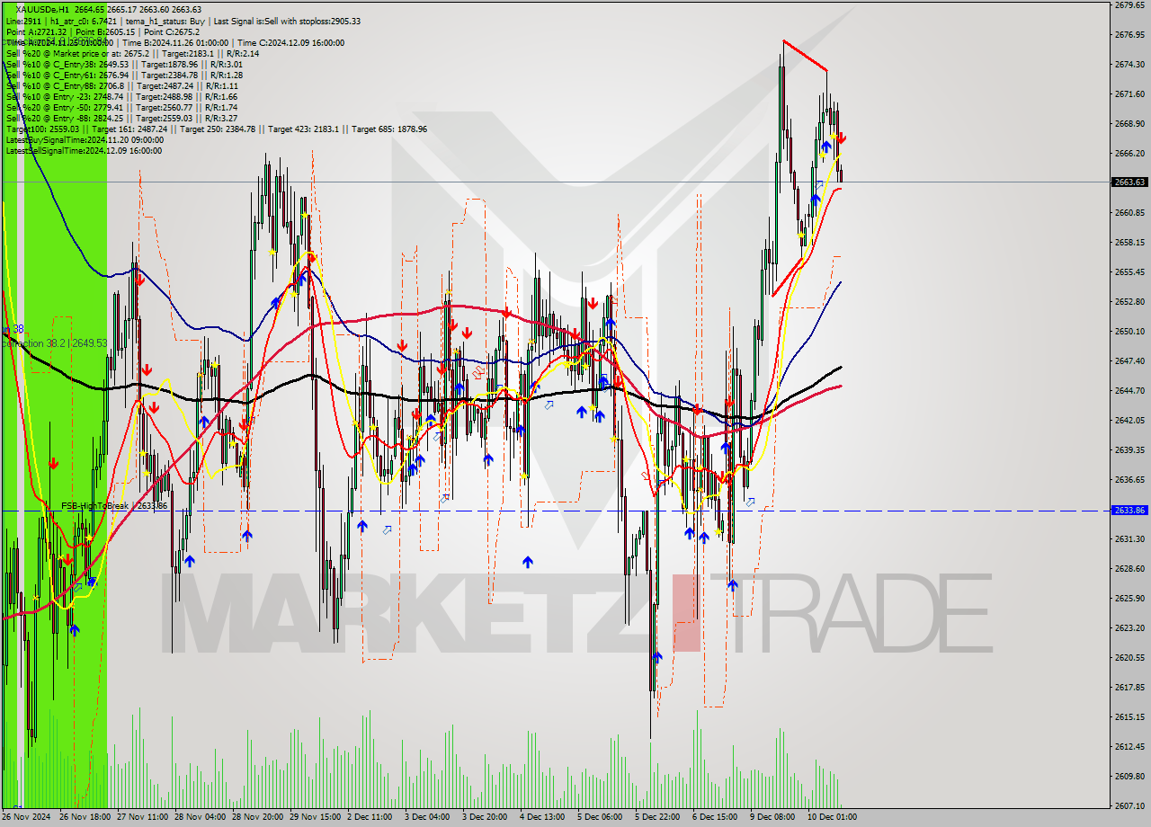 XAUUSDe MultiTimeframe analysis at date 2024.12.10 10:04