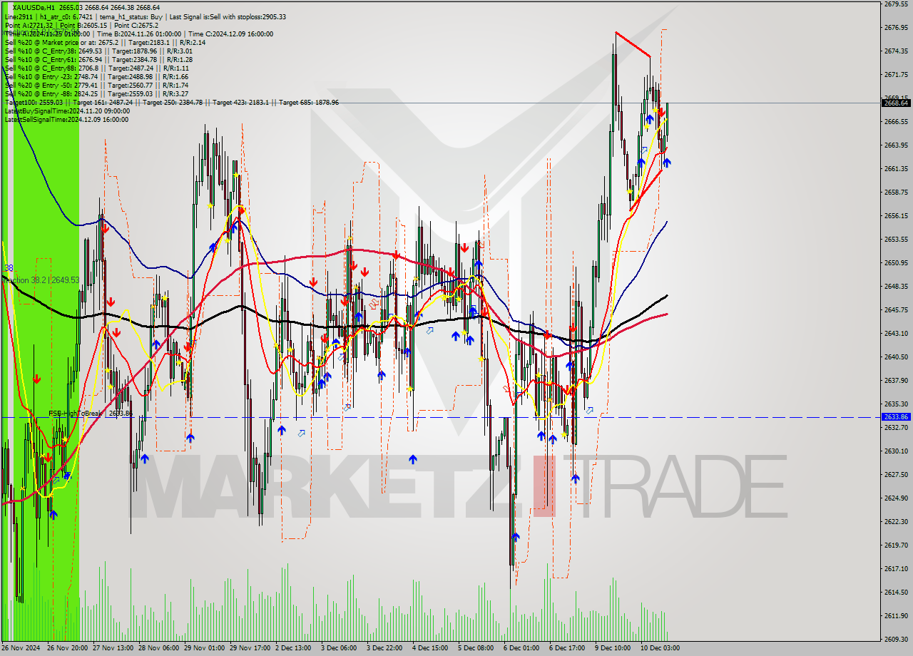 XAUUSDe MultiTimeframe analysis at date 2024.12.10 12:26