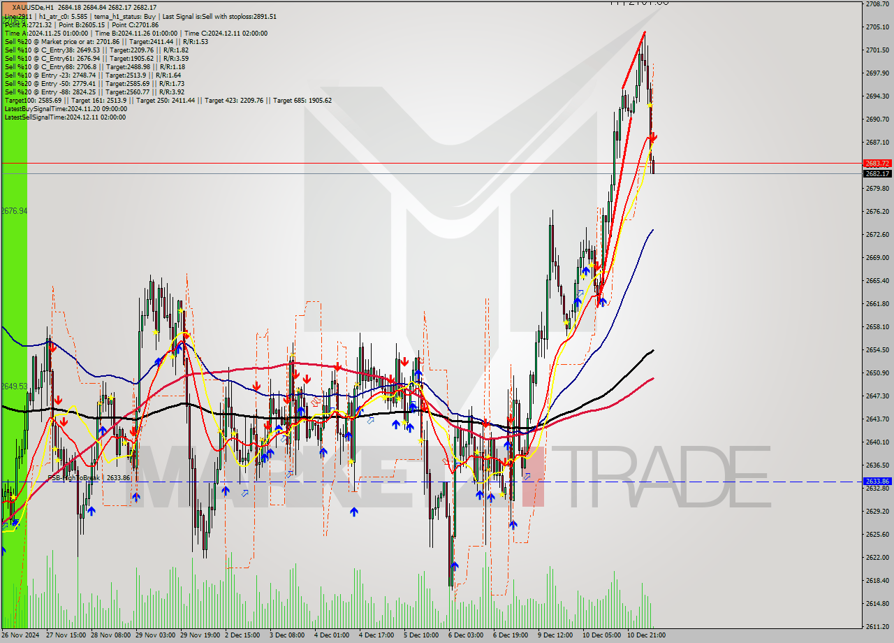 XAUUSDe MultiTimeframe analysis at date 2024.12.11 07:03